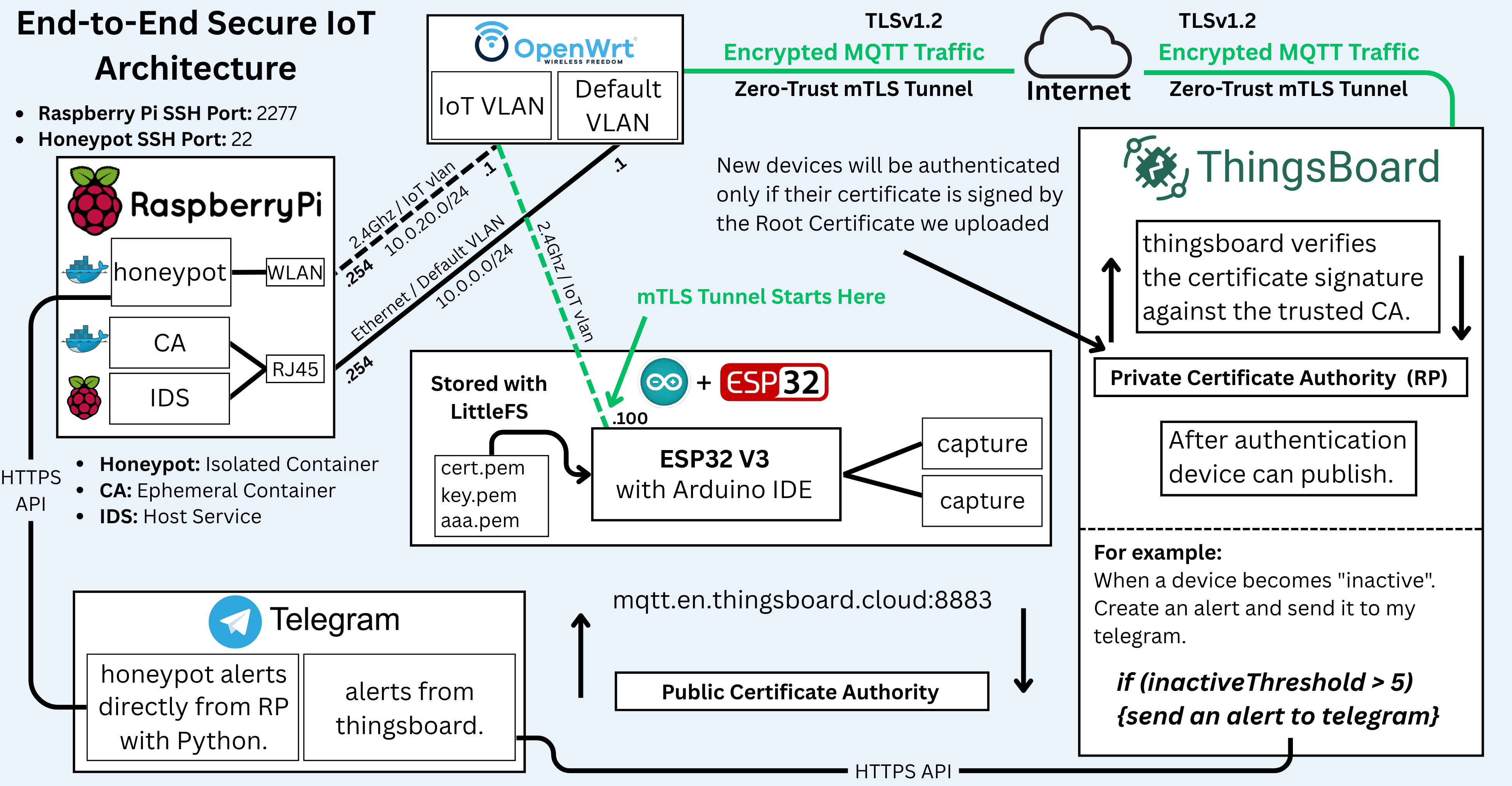 Zero‑Trust IoT lab diagram